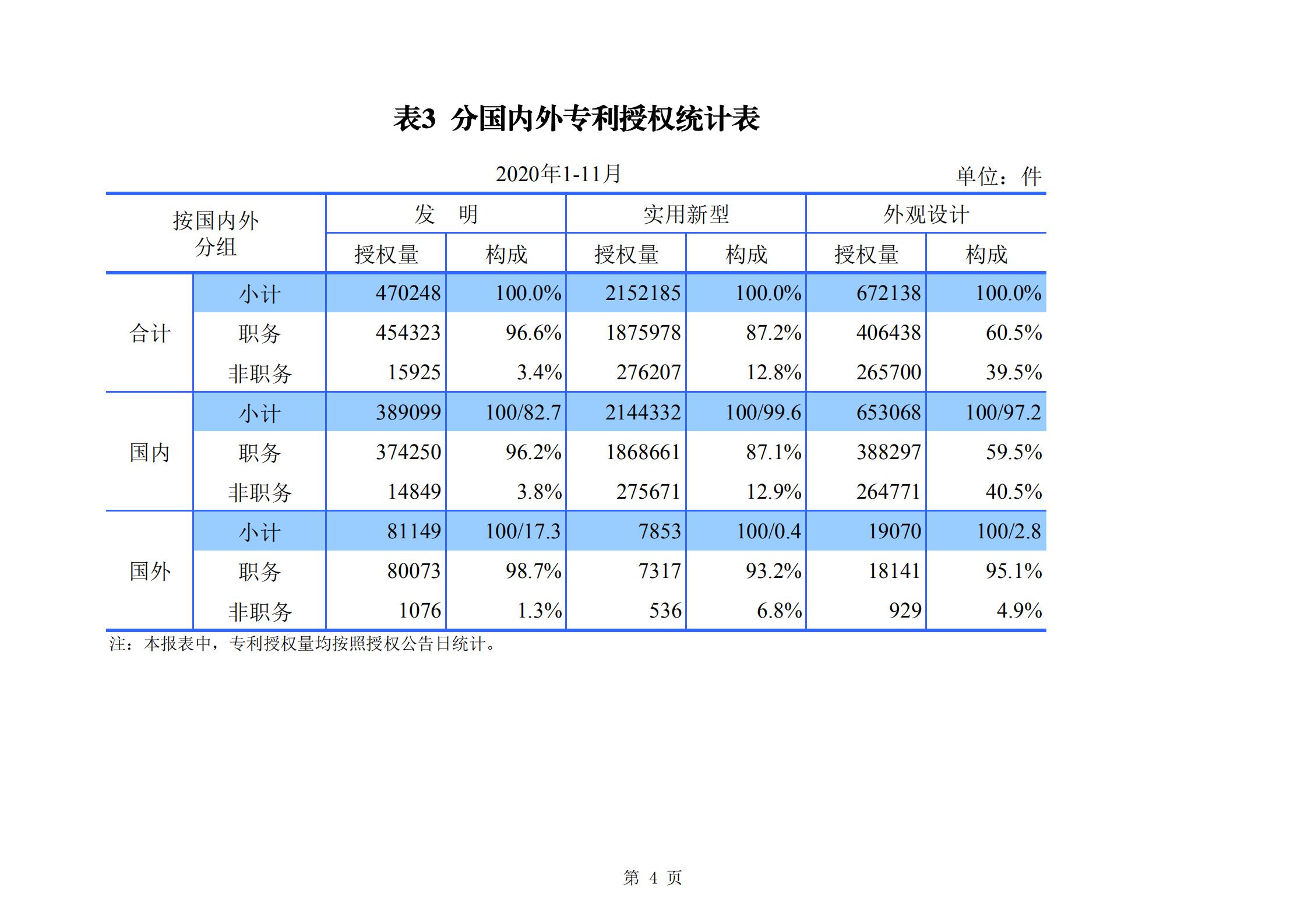 發(fā)明專利申請140.3萬、商標申請量 840.9 萬！國知局發(fā)布2020年1~11月「專利、商標、.......」統(tǒng)計數(shù)據(jù)