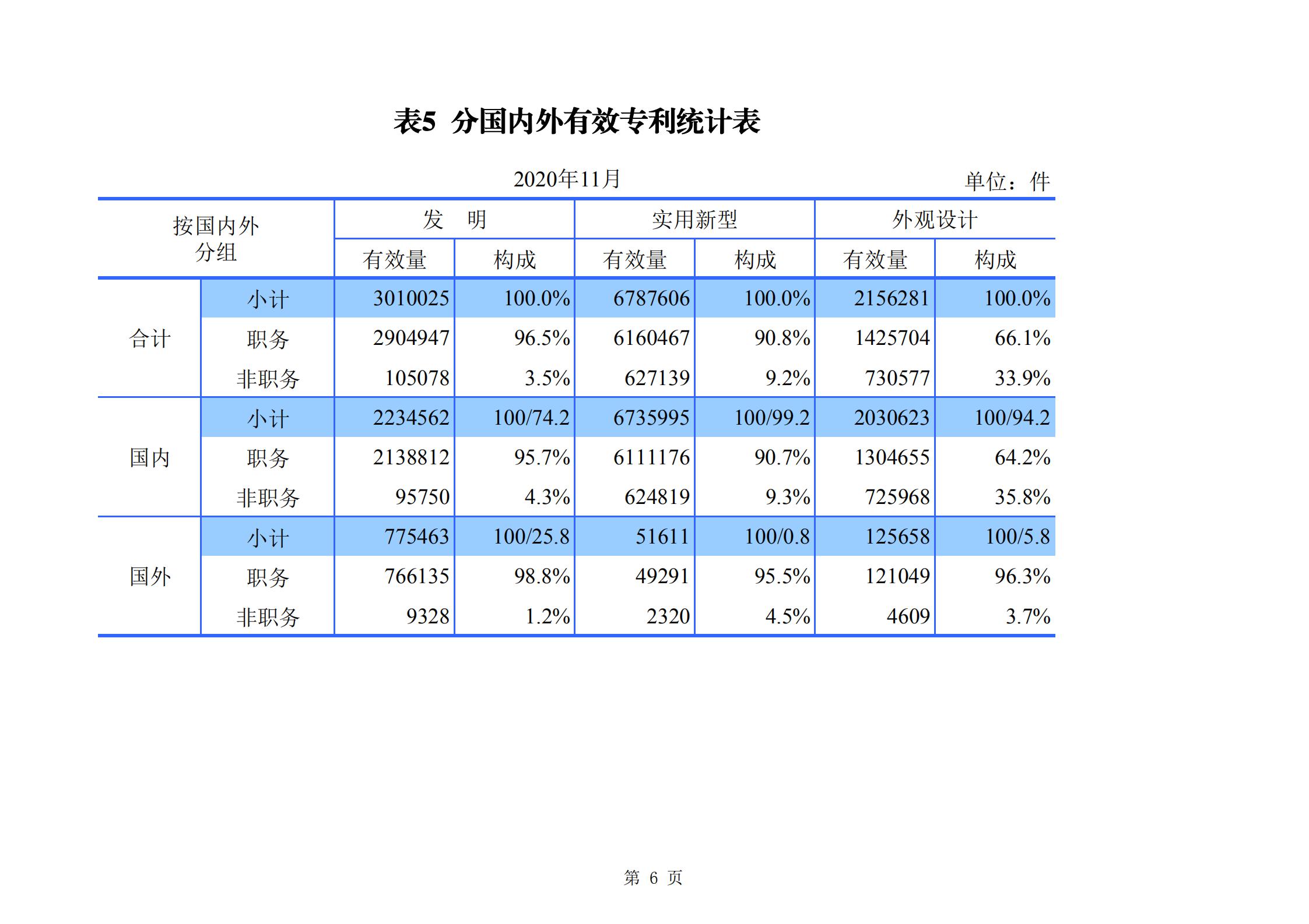 發(fā)明專利申請140.3萬、商標申請量 840.9 萬！國知局發(fā)布2020年1~11月「專利、商標、.......」統(tǒng)計數(shù)據(jù)