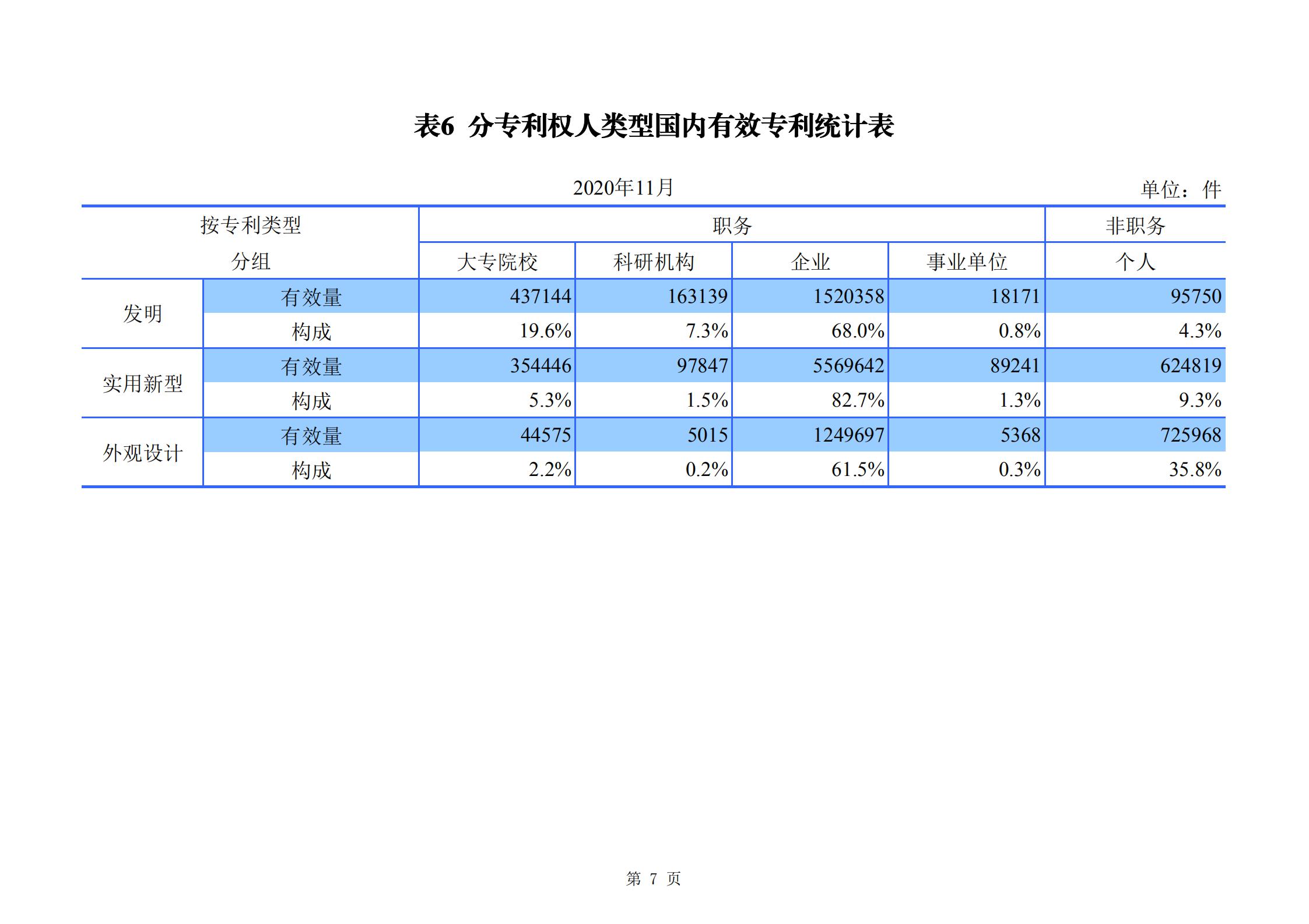 發(fā)明專利申請140.3萬、商標申請量 840.9 萬！國知局發(fā)布2020年1~11月「專利、商標、.......」統(tǒng)計數(shù)據(jù)