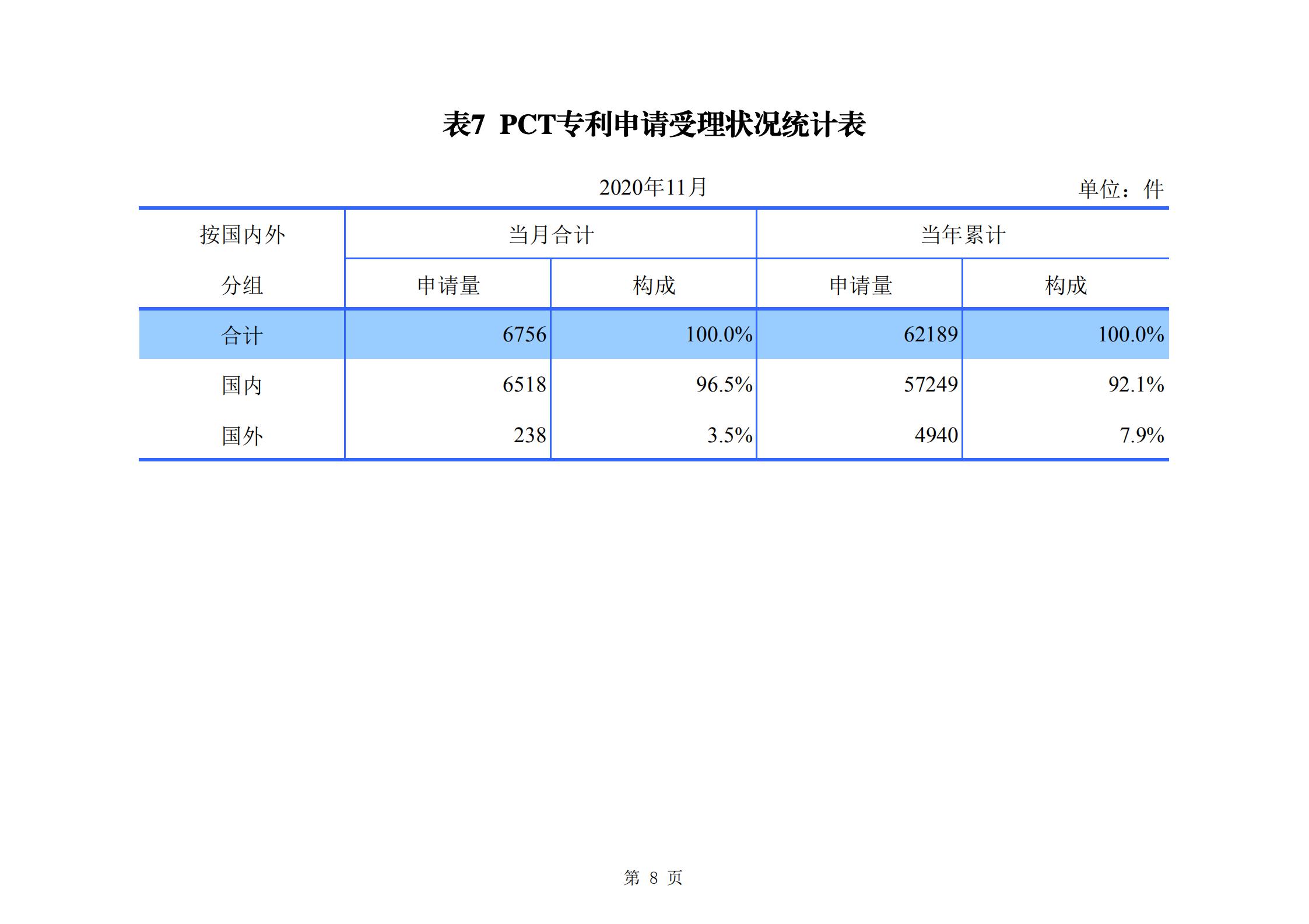 發(fā)明專利申請140.3萬、商標申請量 840.9 萬！國知局發(fā)布2020年1~11月「專利、商標、.......」統(tǒng)計數(shù)據(jù)