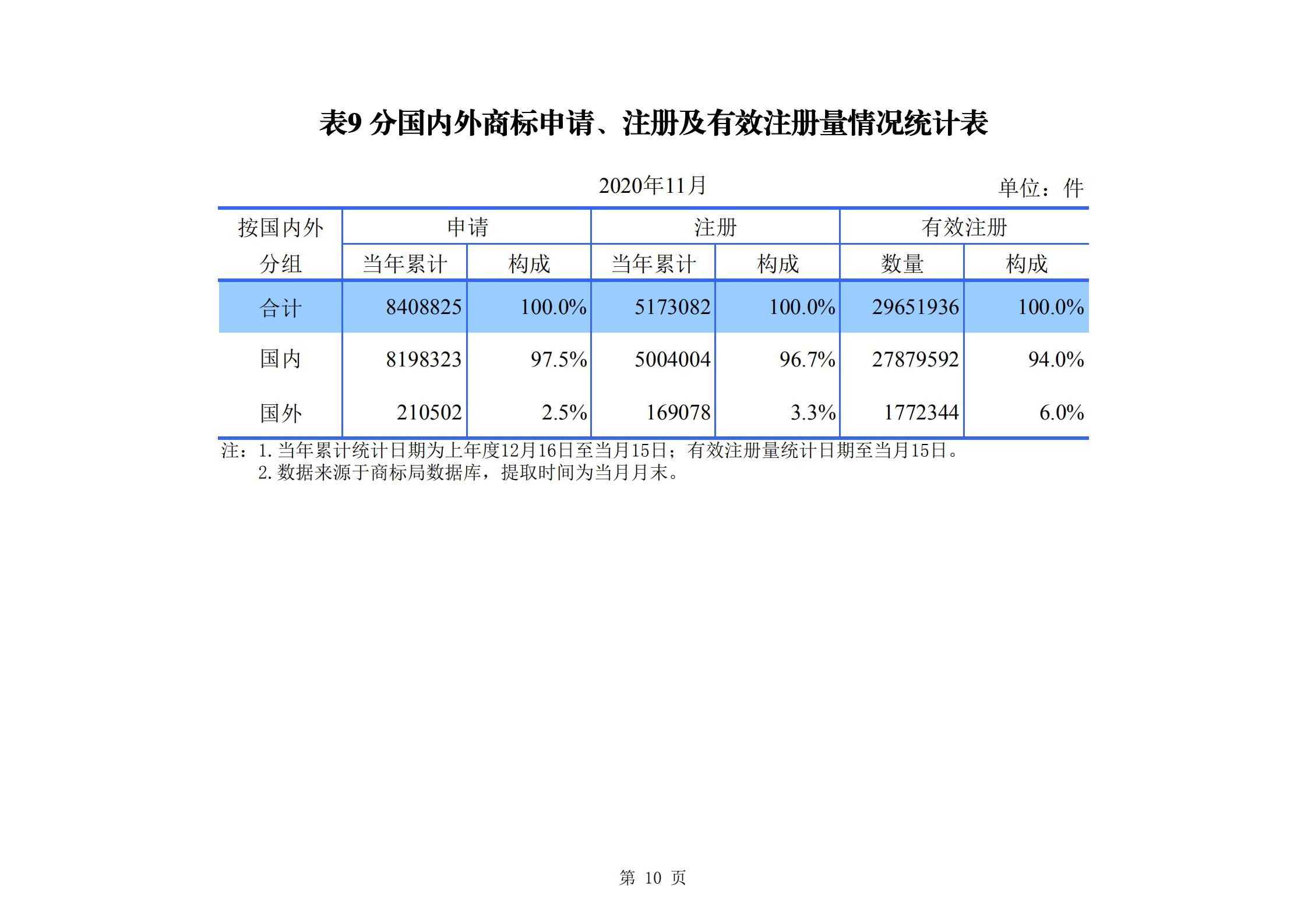 發(fā)明專利申請140.3萬、商標申請量 840.9 萬！國知局發(fā)布2020年1~11月「專利、商標、.......」統(tǒng)計數(shù)據(jù)