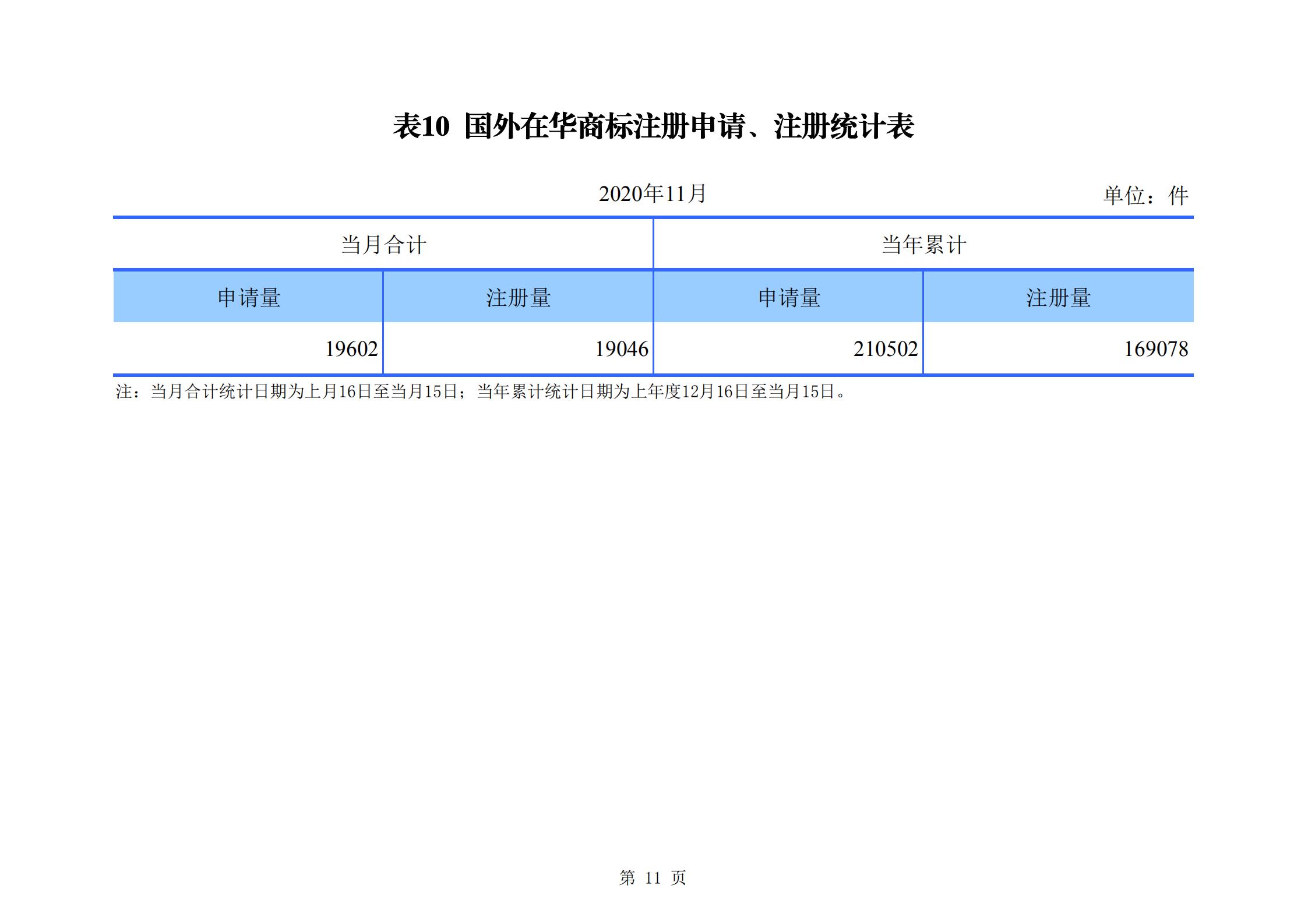 發(fā)明專利申請140.3萬、商標申請量 840.9 萬！國知局發(fā)布2020年1~11月「專利、商標、.......」統(tǒng)計數(shù)據(jù)