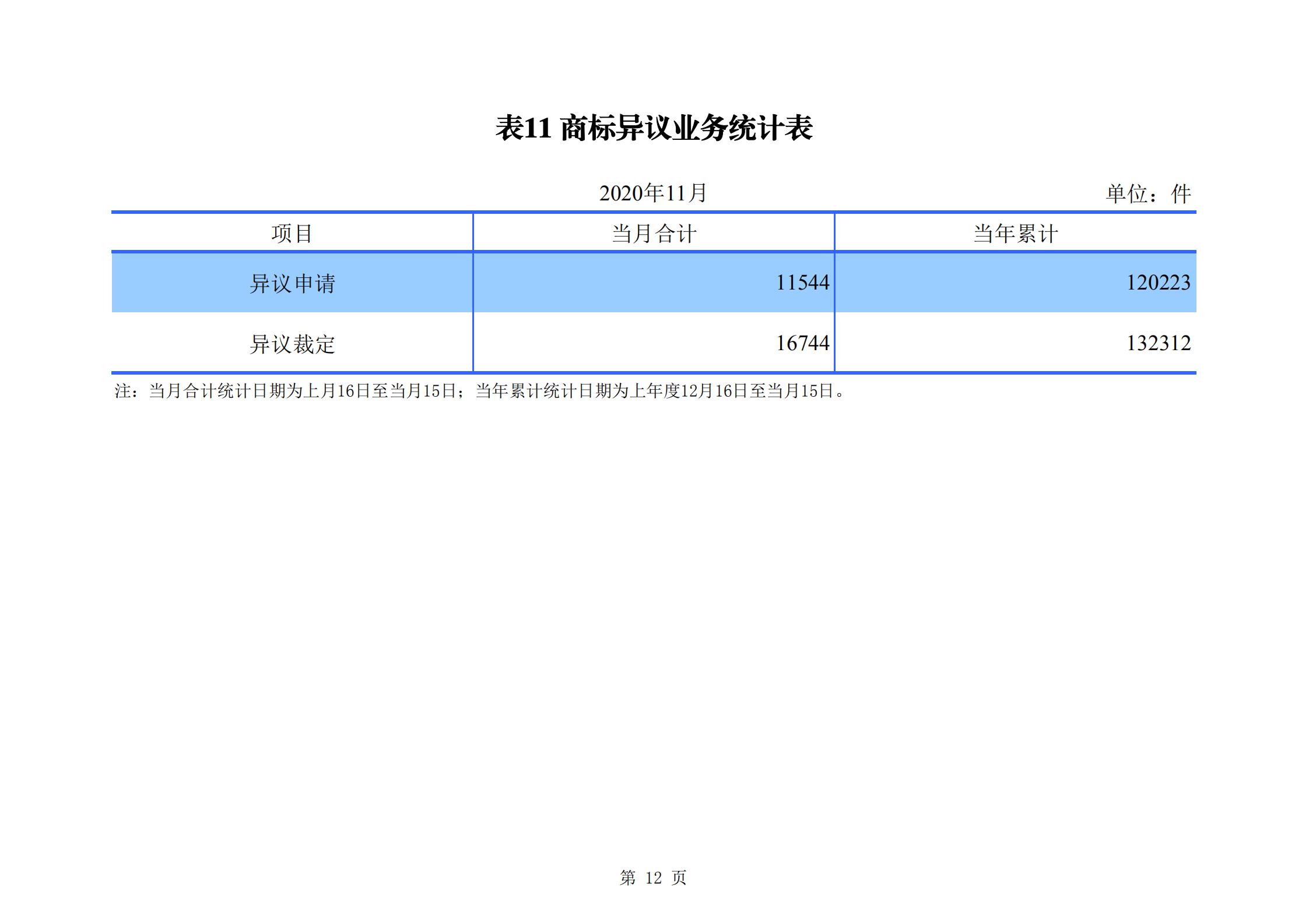 發(fā)明專利申請140.3萬、商標申請量 840.9 萬！國知局發(fā)布2020年1~11月「專利、商標、.......」統(tǒng)計數(shù)據(jù)