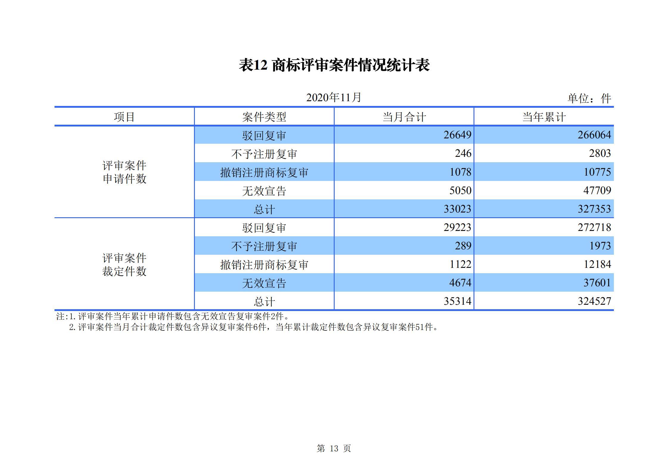 發(fā)明專利申請140.3萬、商標申請量 840.9 萬！國知局發(fā)布2020年1~11月「專利、商標、.......」統(tǒng)計數(shù)據(jù)