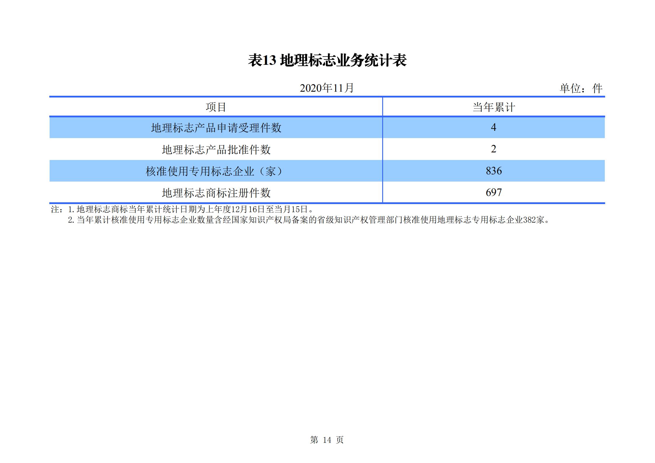 發(fā)明專利申請140.3萬、商標申請量 840.9 萬！國知局發(fā)布2020年1~11月「專利、商標、.......」統(tǒng)計數(shù)據(jù)