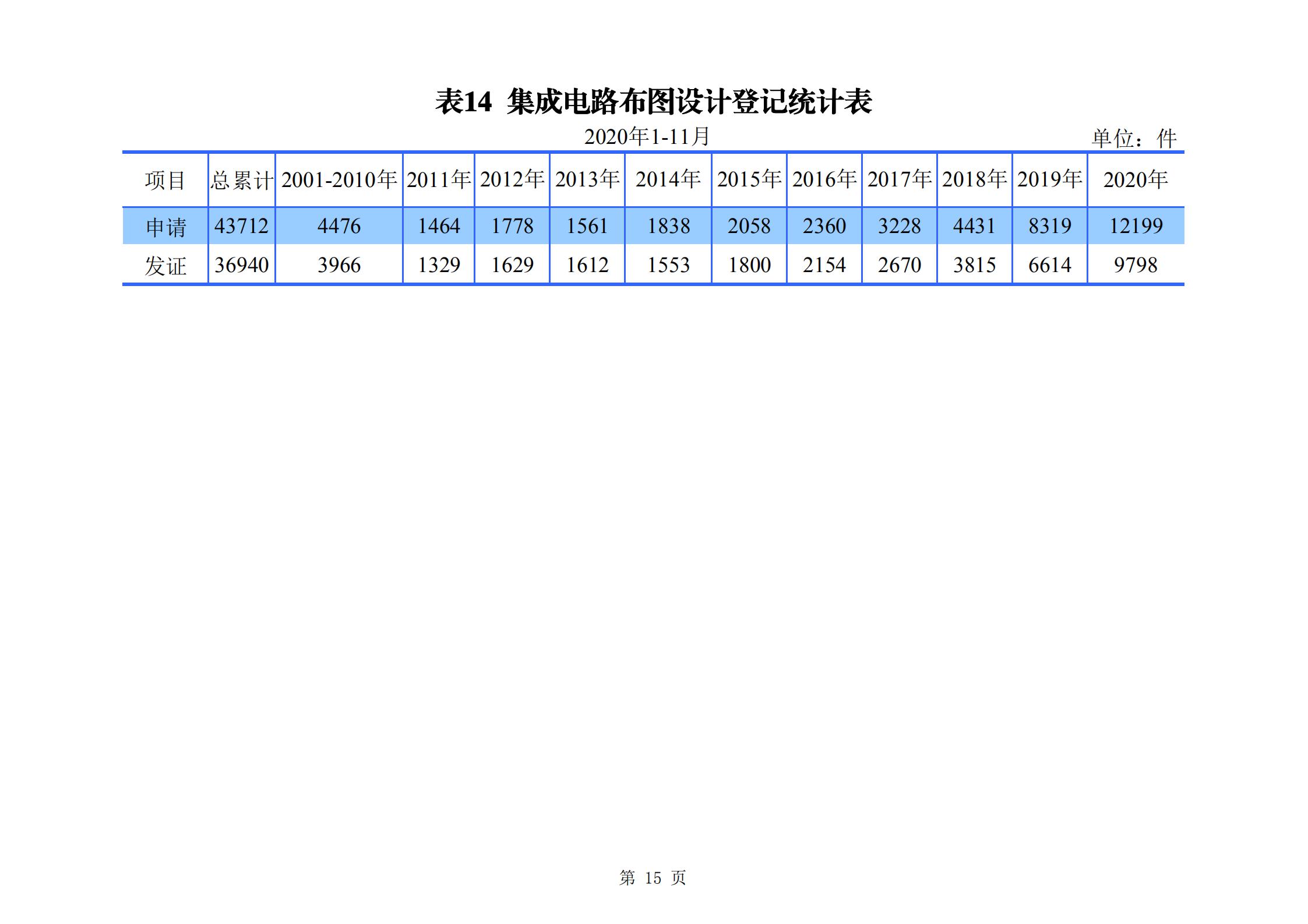 發(fā)明專利申請140.3萬、商標申請量 840.9 萬！國知局發(fā)布2020年1~11月「專利、商標、.......」統(tǒng)計數(shù)據(jù)