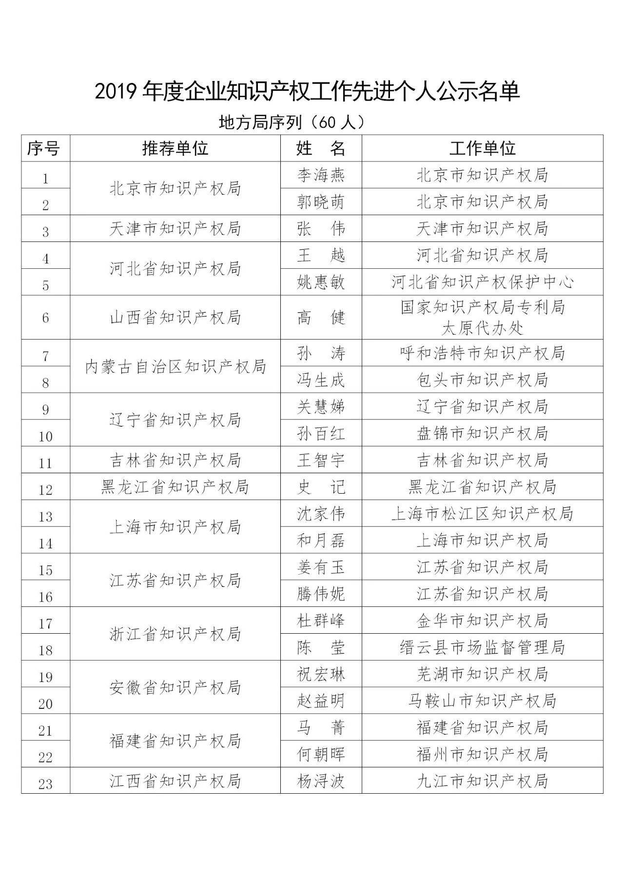 國知局：2019年度企業(yè)知識產(chǎn)權(quán)工作先進集體和先進個人評選結(jié)果公示