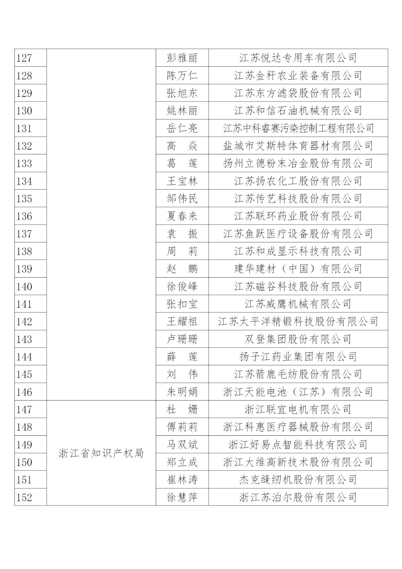 國知局：2019年度企業(yè)知識產(chǎn)權(quán)工作先進集體和先進個人評選結(jié)果公示