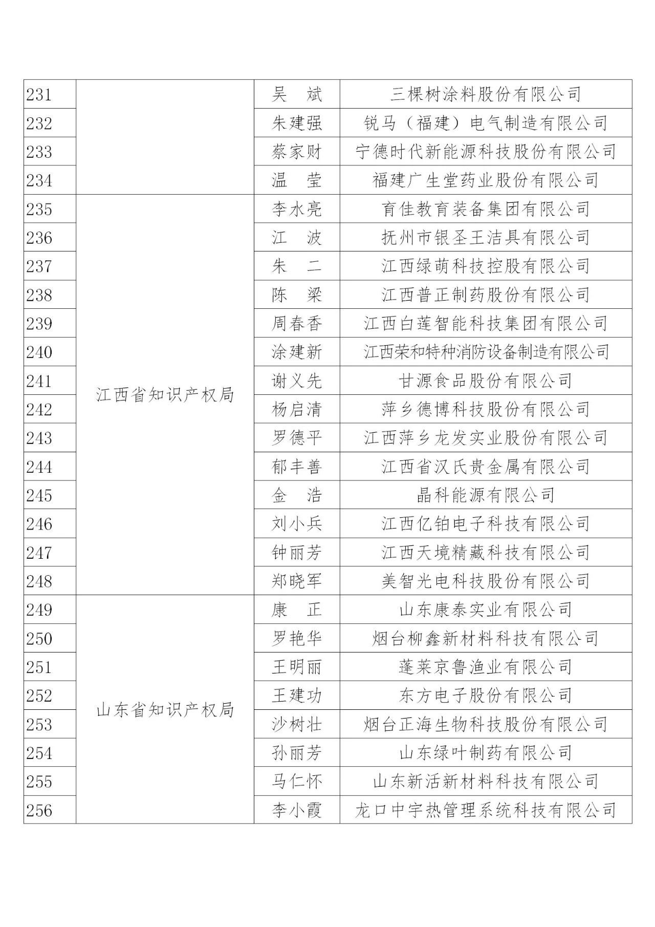 國知局：2019年度企業(yè)知識產(chǎn)權(quán)工作先進集體和先進個人評選結(jié)果公示