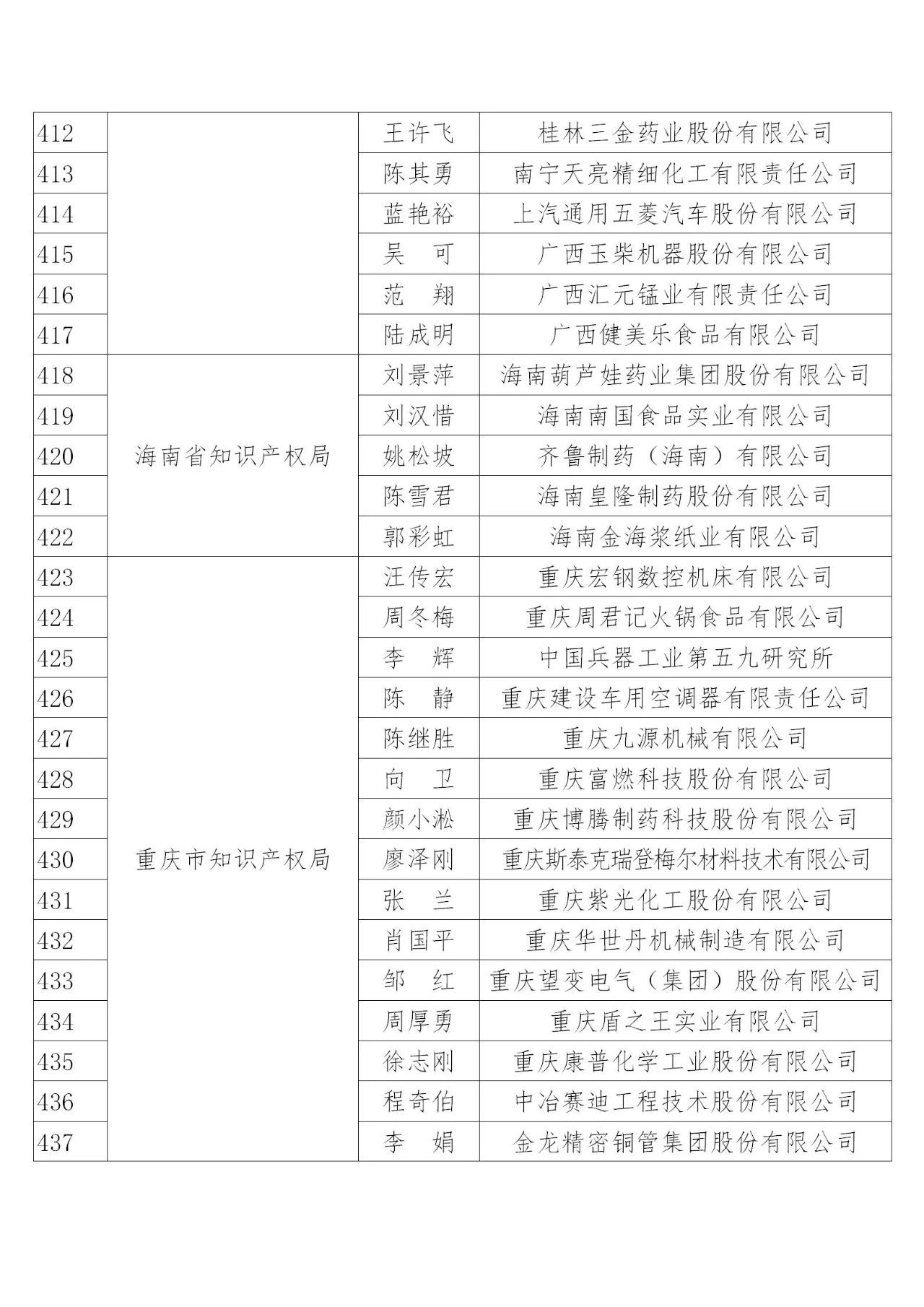 國知局：2019年度企業(yè)知識產(chǎn)權(quán)工作先進集體和先進個人評選結(jié)果公示