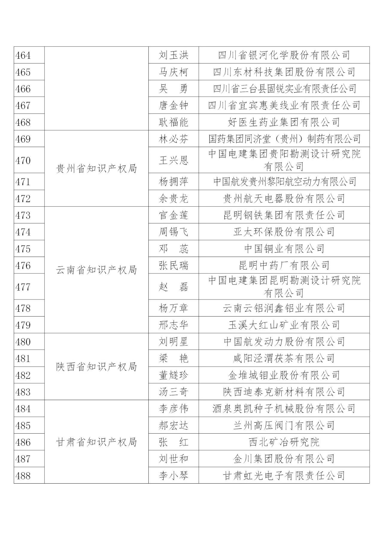 國知局：2019年度企業(yè)知識產(chǎn)權(quán)工作先進集體和先進個人評選結(jié)果公示