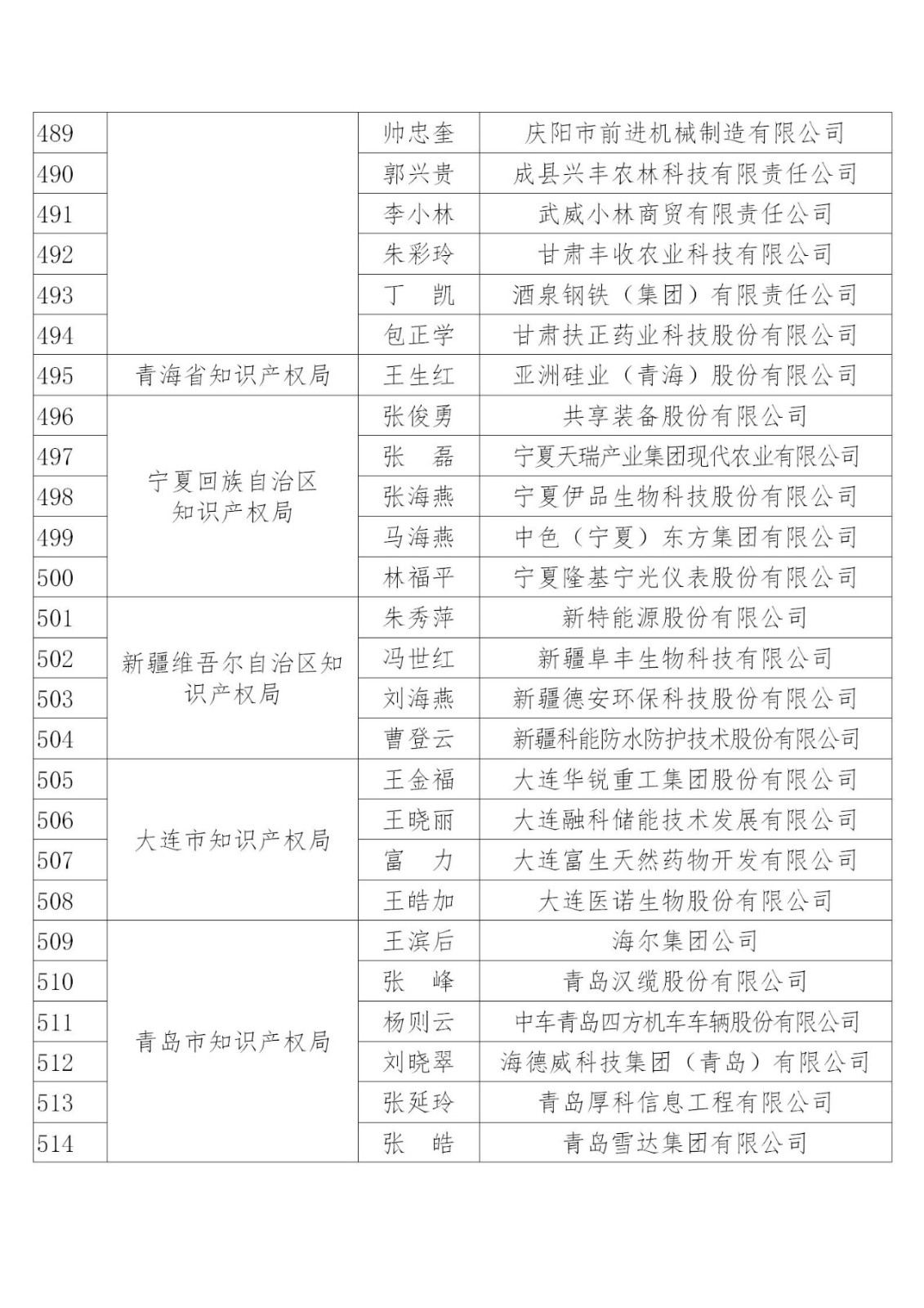 國知局：2019年度企業(yè)知識產(chǎn)權(quán)工作先進集體和先進個人評選結(jié)果公示