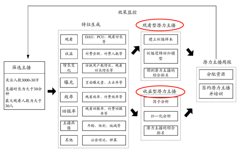 直播引導(dǎo)收藏彈幕刷禮物一系列操作背后的真實(shí)原因是因?yàn)閷?zhuān)利？