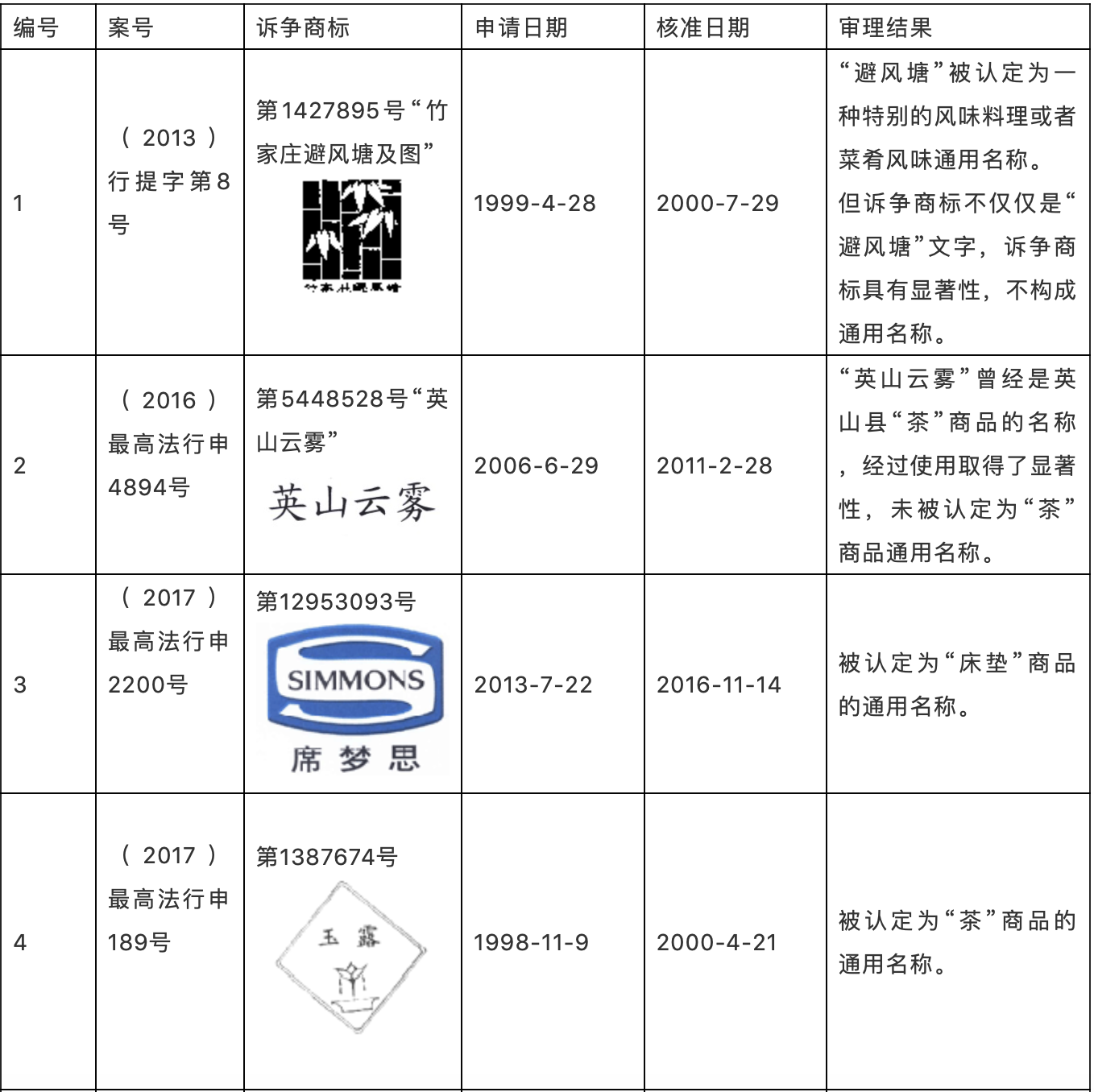 判解商標(biāo)確權(quán)中認(rèn)定通用名稱的三大考量因素——以2015年至2019年最高法行政裁決為樣本