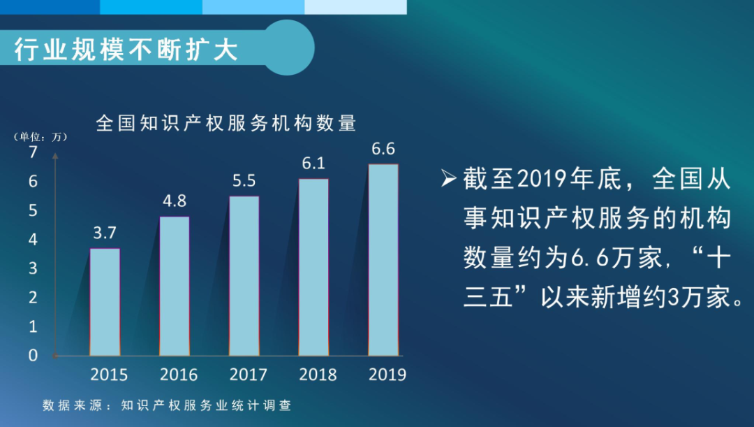 #晨報(bào)#2019年全國(guó)從事知識(shí)產(chǎn)權(quán)服務(wù)的機(jī)構(gòu)共創(chuàng)造營(yíng)業(yè)收入約2100億元；美企發(fā)起337調(diào)查申請(qǐng)，聯(lián)想/立訊精密等均被控侵犯專利