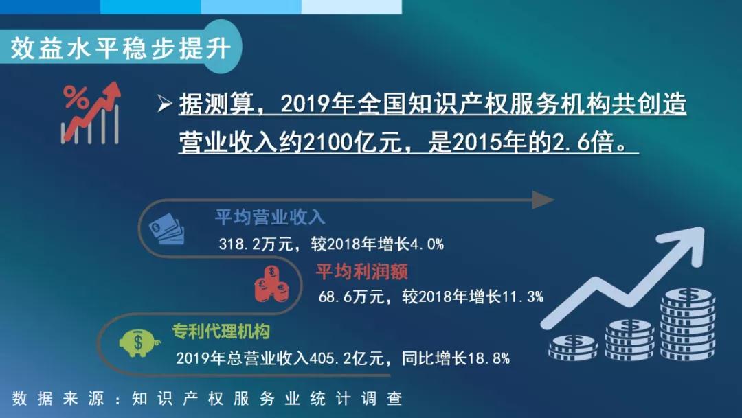 #晨報(bào)#2019年全國(guó)從事知識(shí)產(chǎn)權(quán)服務(wù)的機(jī)構(gòu)共創(chuàng)造營(yíng)業(yè)收入約2100億元；美企發(fā)起337調(diào)查申請(qǐng)，聯(lián)想/立訊精密等均被控侵犯專利