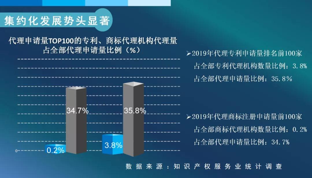 #晨報(bào)#2019年全國(guó)從事知識(shí)產(chǎn)權(quán)服務(wù)的機(jī)構(gòu)共創(chuàng)造營(yíng)業(yè)收入約2100億元；美企發(fā)起337調(diào)查申請(qǐng)，聯(lián)想/立訊精密等均被控侵犯專利