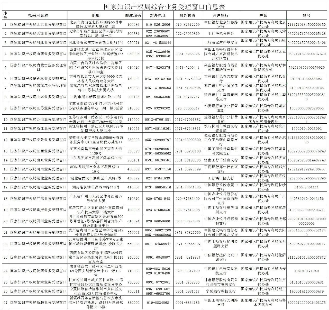 國(guó)知局：全國(guó)專(zhuān)利商標(biāo)業(yè)務(wù)受理窗口一覽（地址+電話(huà)）