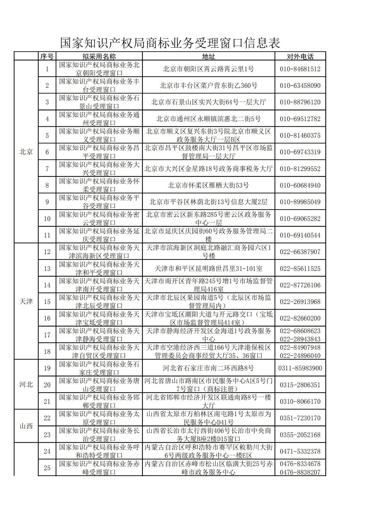 國(guó)知局：全國(guó)專(zhuān)利商標(biāo)業(yè)務(wù)受理窗口一覽（地址+電話(huà)）