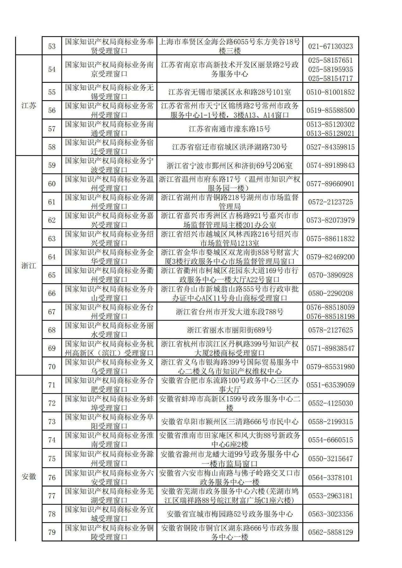 國(guó)知局：全國(guó)專(zhuān)利商標(biāo)業(yè)務(wù)受理窗口一覽（地址+電話(huà)）