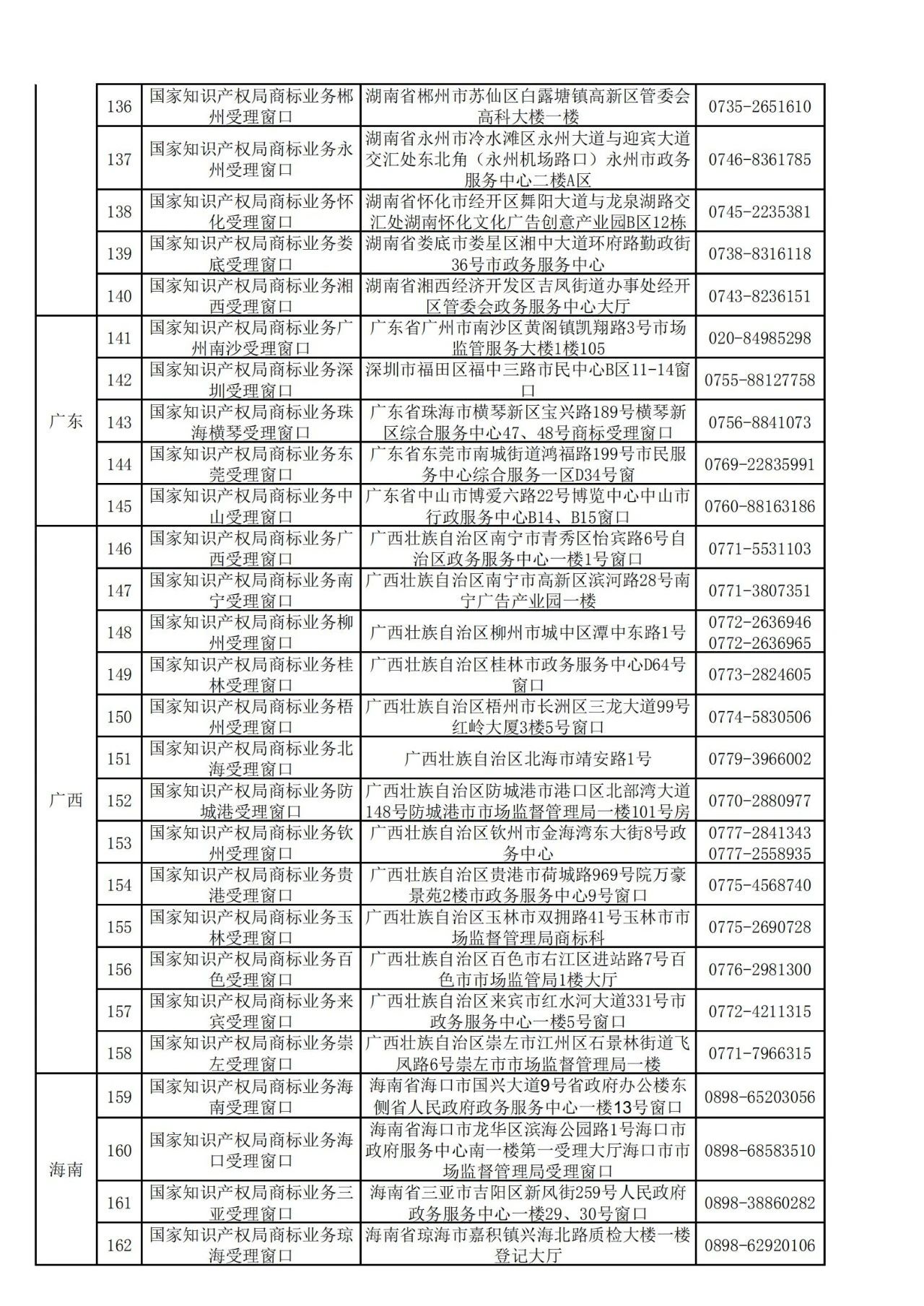 國(guó)知局：全國(guó)專利商標(biāo)業(yè)務(wù)受理窗口一覽（地址+電話）