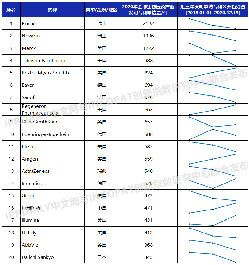 2020年全球生物醫(yī)藥產(chǎn)業(yè)發(fā)明專利排行榜（TOP100）