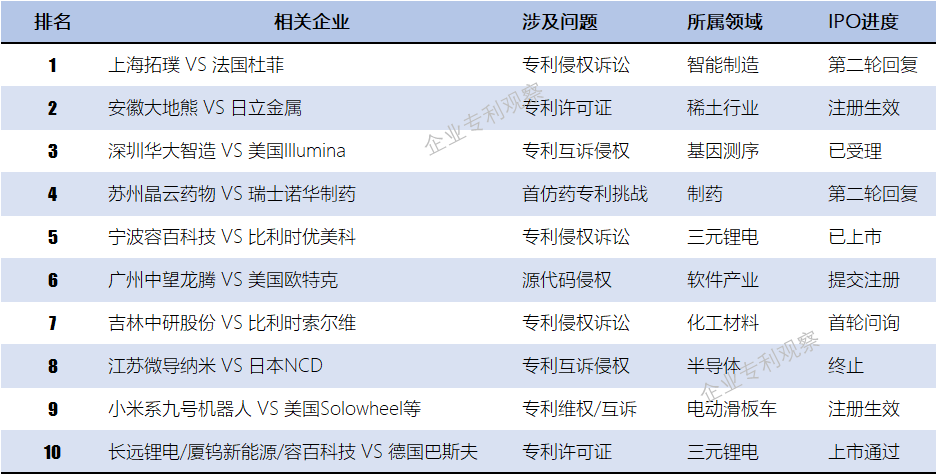 2020年科創(chuàng)板十大涉外知識(shí)產(chǎn)權(quán)事件及獨(dú)家解讀