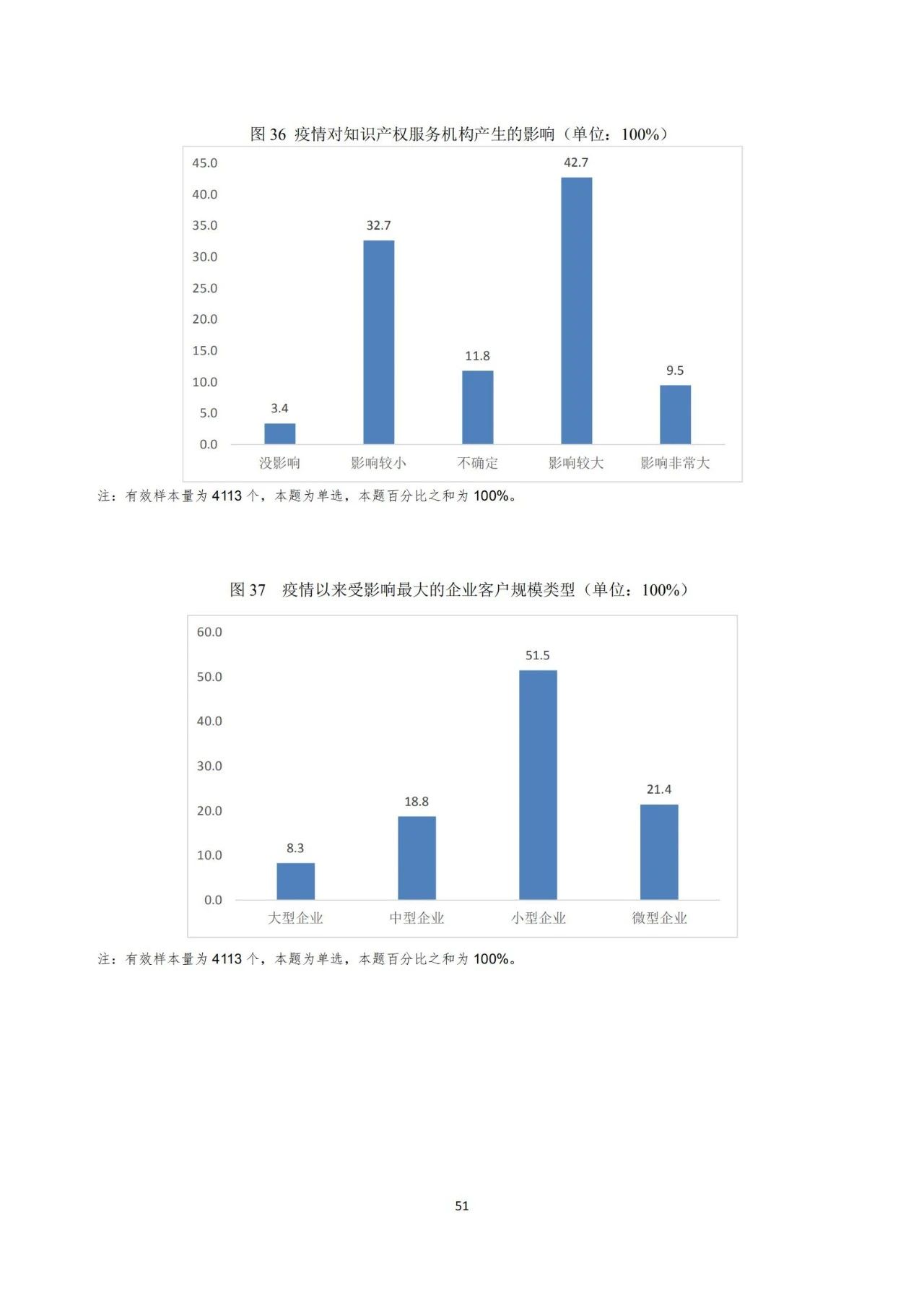 《2020年全國知識產(chǎn)權(quán)服務(wù)業(yè)統(tǒng)計調(diào)查報告》全文發(fā)布