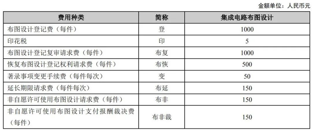 最新！2021年專利和集成電路布圖設計繳費服務指南