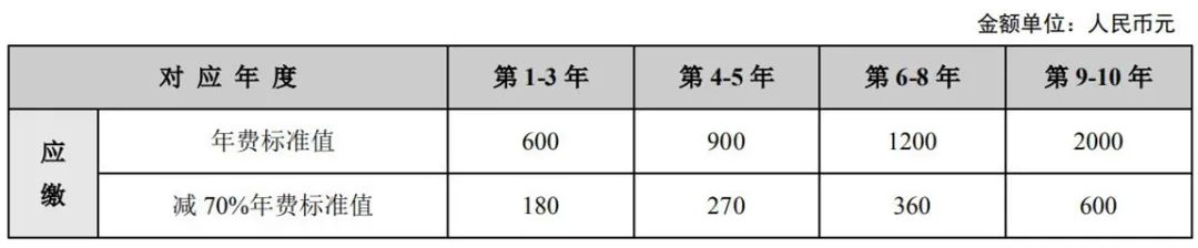 最新！2021年專利和集成電路布圖設計繳費服務指南