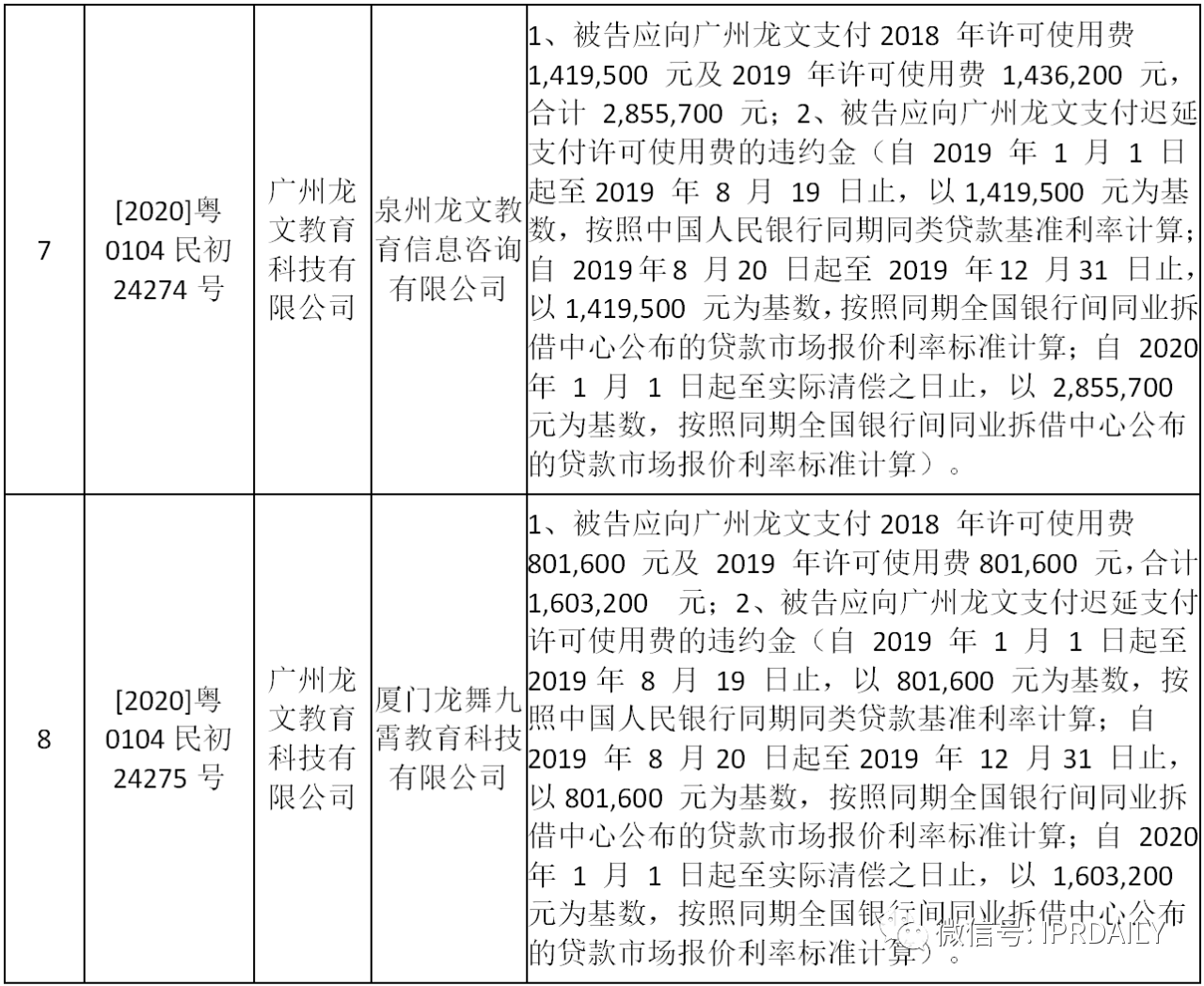 “龍文”用“龍文”，被判支付商標(biāo)許可使用費(fèi)達(dá)2700萬元