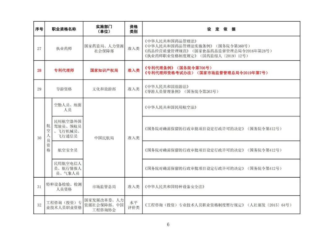 “專利代理師”列入最新版《國家職業(yè)資格目錄》！