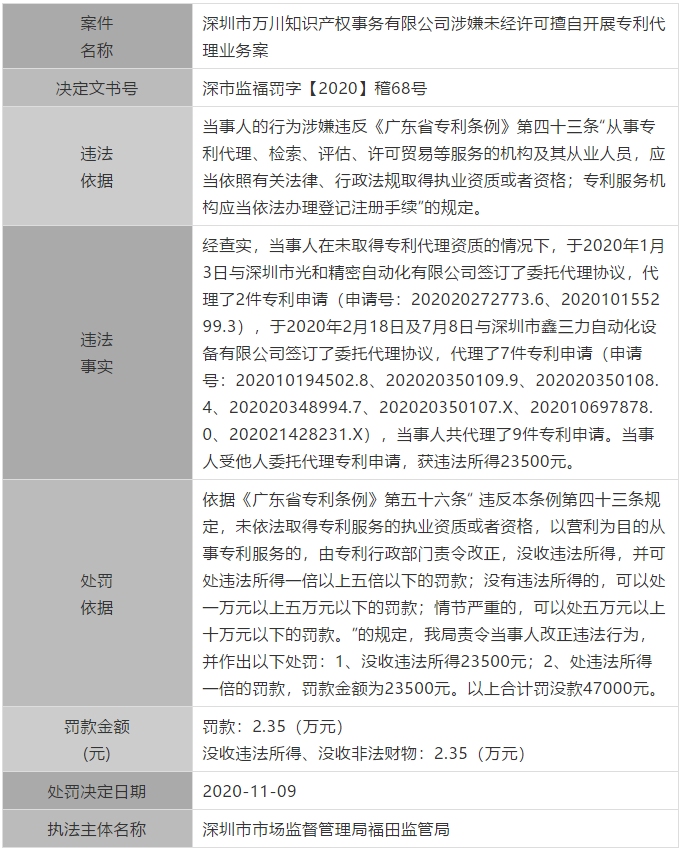 廣東公布最新涉嫌無(wú)資質(zhì)專利代理單位和個(gè)人，今后再遇此事可直接舉報(bào)！