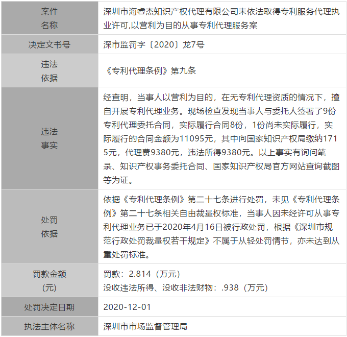 廣東公布最新涉嫌無(wú)資質(zhì)專利代理單位和個(gè)人，今后再遇此事可直接舉報(bào)！