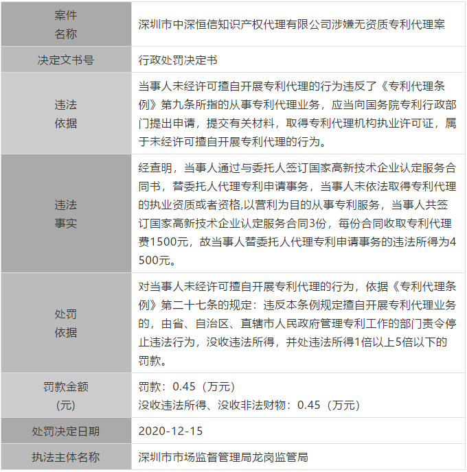 廣東公布最新涉嫌無(wú)資質(zhì)專利代理單位和個(gè)人，今后再遇此事可直接舉報(bào)！