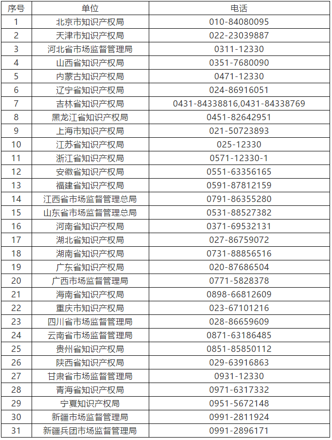 廣東公布最新涉嫌無(wú)資質(zhì)專利代理單位和個(gè)人，今后再遇此事可直接舉報(bào)！