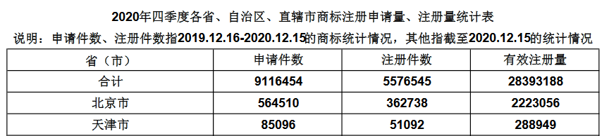 2020年四季度全國省市縣商標(biāo)主要統(tǒng)計數(shù)據(jù)發(fā)布