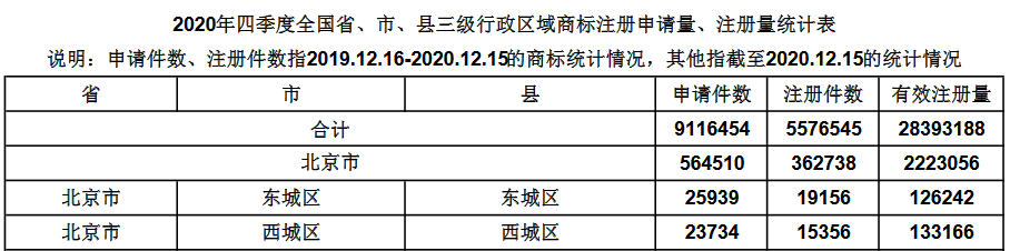 2020年四季度全國省市縣商標(biāo)主要統(tǒng)計數(shù)據(jù)發(fā)布