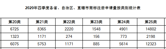 2020年四季度全國省市縣商標(biāo)主要統(tǒng)計數(shù)據(jù)發(fā)布