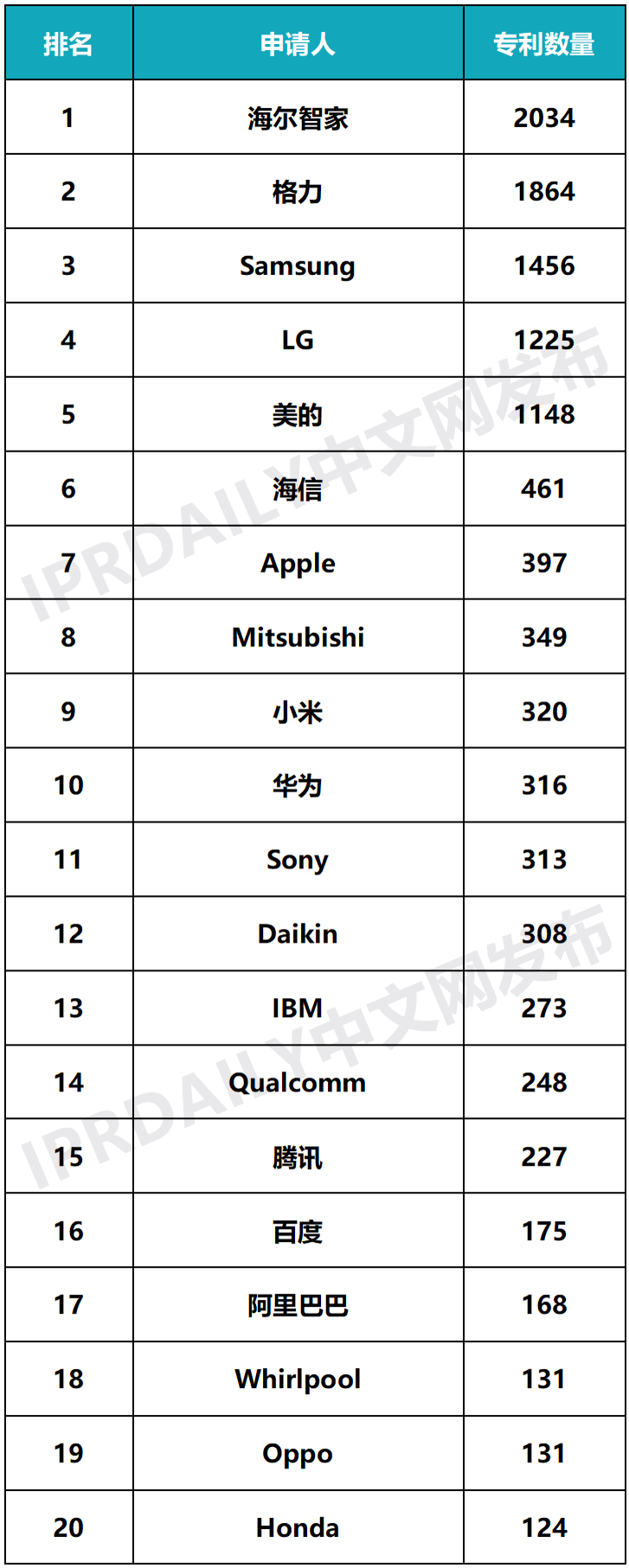 2020年全球智慧家庭發(fā)明專利排行榜（TOP100）