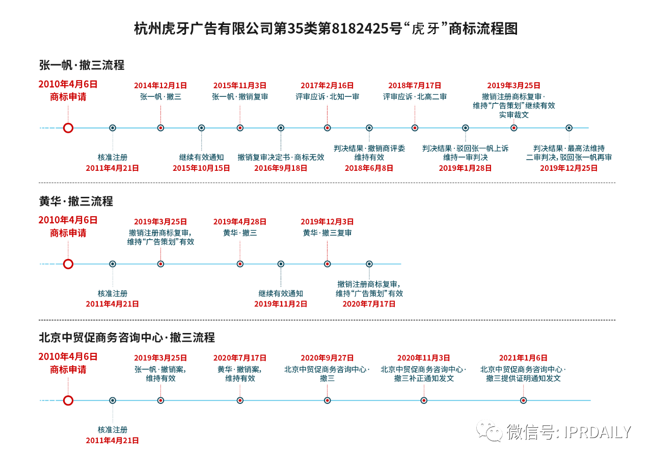 歷經(jīng)十年！“虎牙”商標維權(quán)路將向何方？