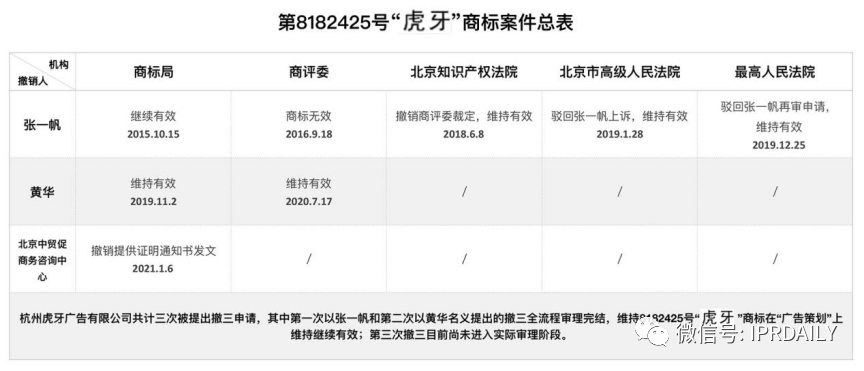 歷經(jīng)十年！“虎牙”商標維權(quán)路將向何方？