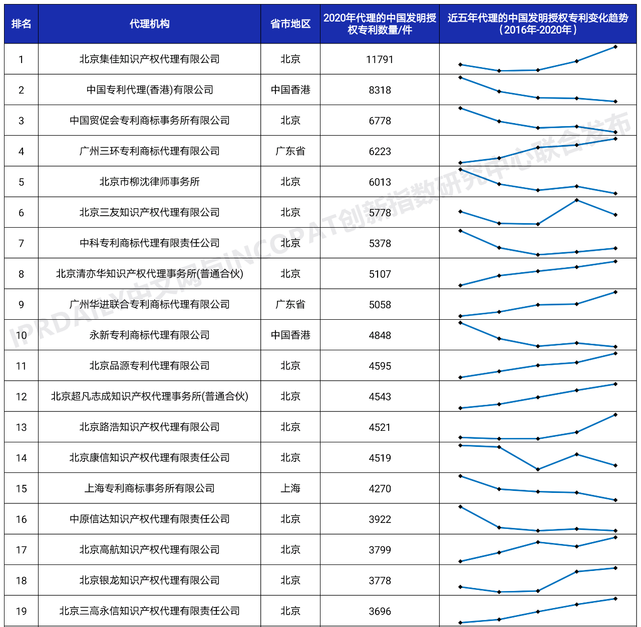 2020年全國專利代理機(jī)構(gòu)「發(fā)明授權(quán)專利代理量」排行榜(TOP100)