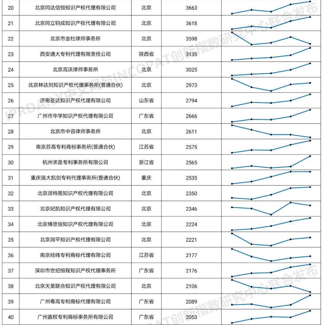 2020年全國專利代理機(jī)構(gòu)「發(fā)明授權(quán)專利代理量」排行榜(TOP100)