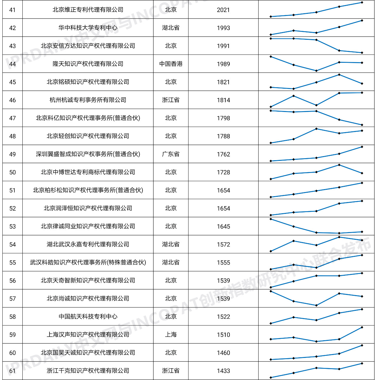 2020年全國專利代理機(jī)構(gòu)「發(fā)明授權(quán)專利代理量」排行榜(TOP100)