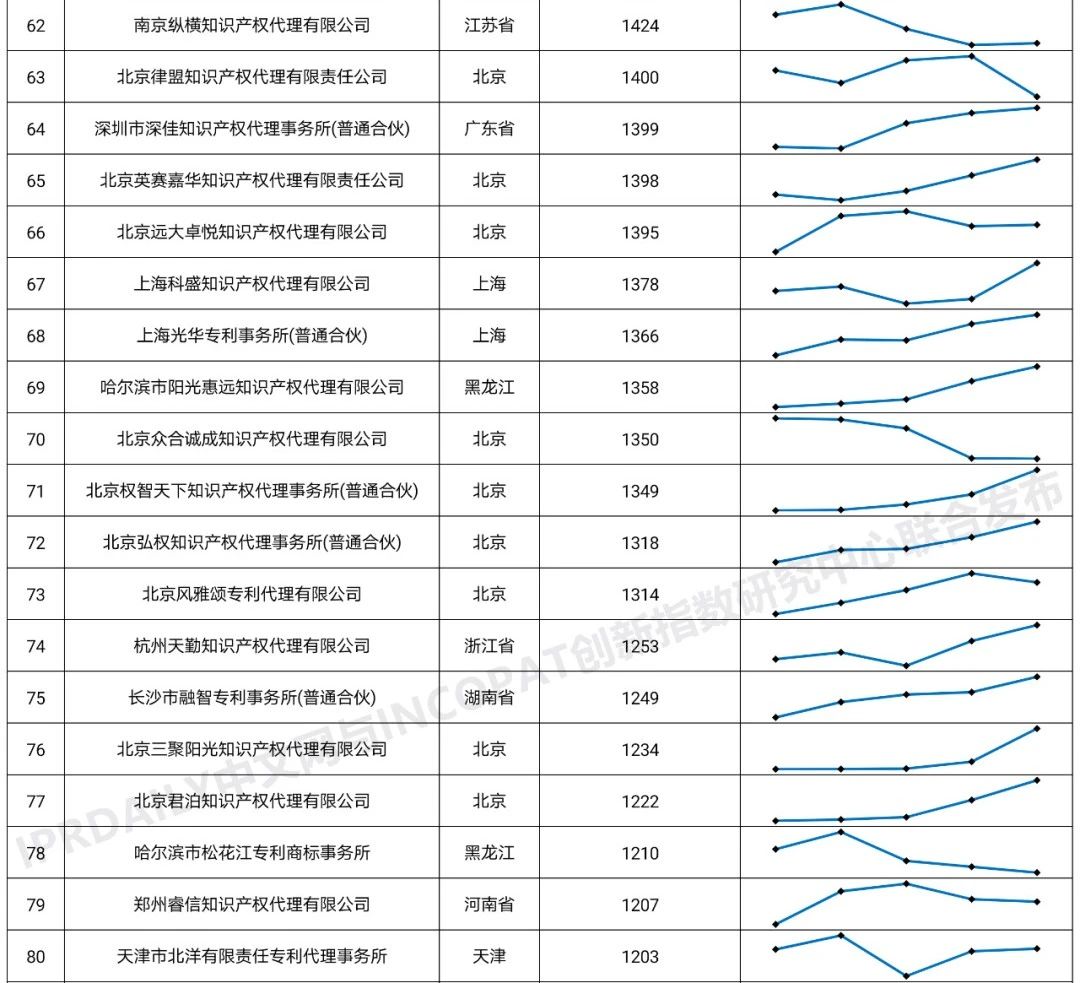 2020年全國專利代理機(jī)構(gòu)「發(fā)明授權(quán)專利代理量」排行榜(TOP100)