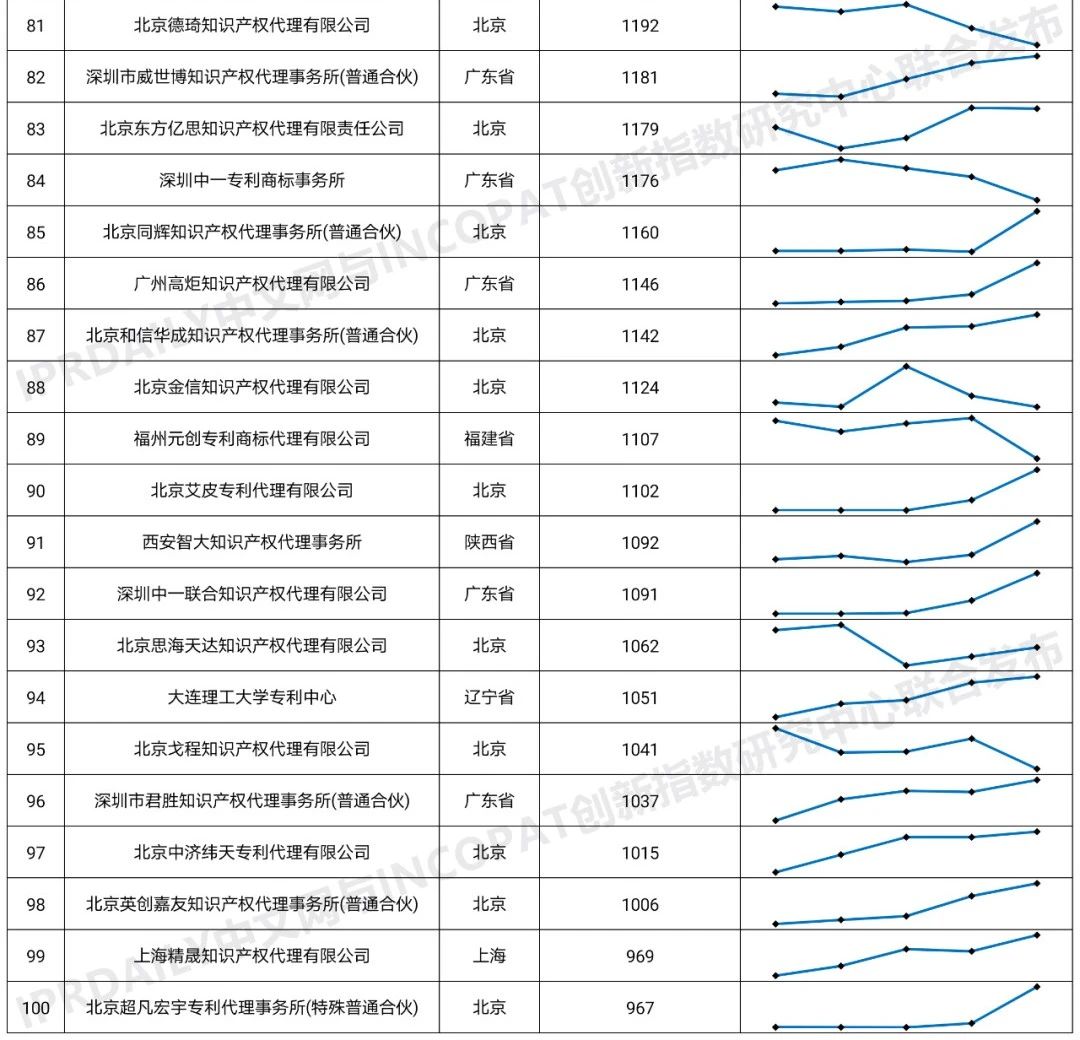 2020年全國專利代理機(jī)構(gòu)「發(fā)明授權(quán)專利代理量」排行榜(TOP100)