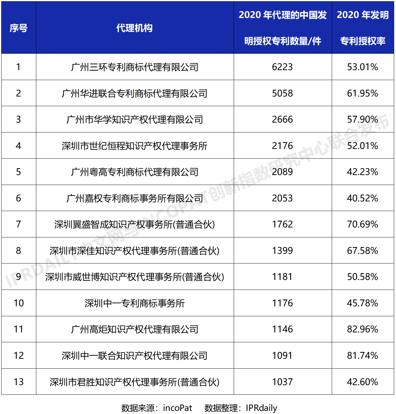 2020年全國專利代理機(jī)構(gòu)「發(fā)明授權(quán)專利代理量」排行榜(TOP100)