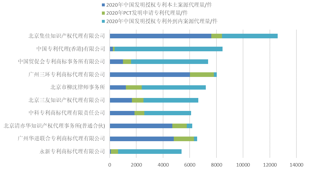 2020年全國專利代理機(jī)構(gòu)「發(fā)明授權(quán)專利代理量」排行榜(TOP100)