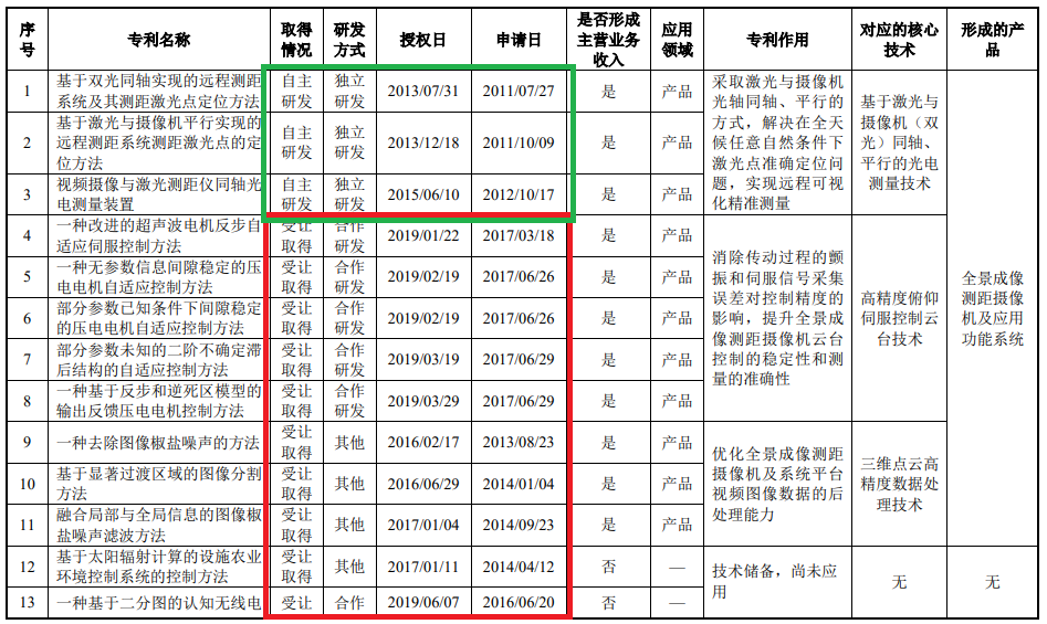 匯川物聯(lián)網(wǎng)科創(chuàng)板按下“暫停鍵”，比被指“專利湊數(shù)”更嚴(yán)重的是專利質(zhì)量